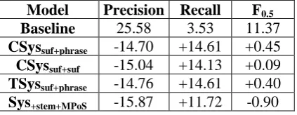 Table 7: Detailed error information of evaluation system (with alternative result). 