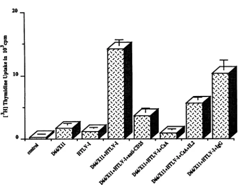 FIG. 6.formedconcentrationminuteusedinducedMAbssentativeandx 105 Effect of the anti-CD25 MAb and CsA on HTLV-I- immature thymocyte proliferation