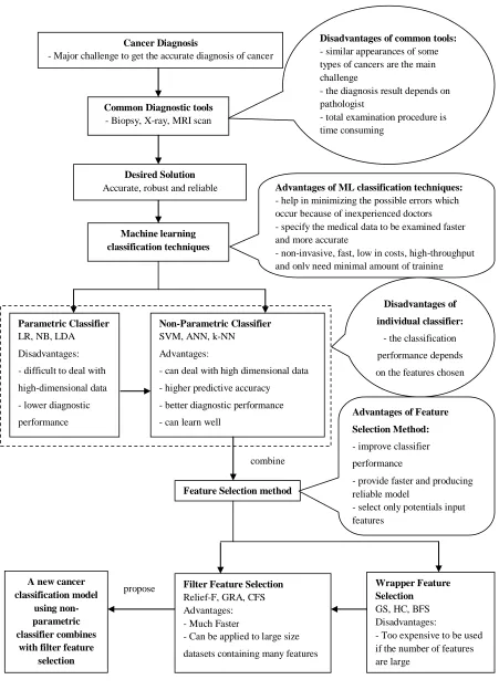Figure 1.1 Scenario leading to the research problem and research solution 