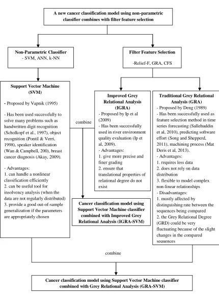Figure 1.1 Scenarios leading to the research problem and research solution 