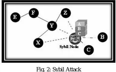 Fig.1: Spoofed attack 