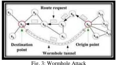 Fig. 3: Wormhole Attack 