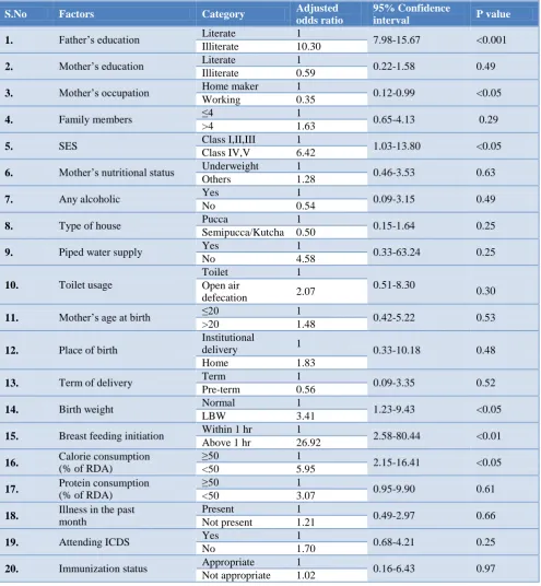 Table 8: Health service availability and utilization associated with malnutrition among under-five children