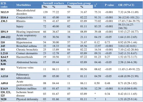 Table 4: Distribution of study subjects according to morbidities. 