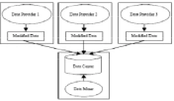 Figure 2. Data Modification-based framework for classification the PPDM Techniques  