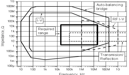 Fig. 1: Impedance measurement methods characterization 