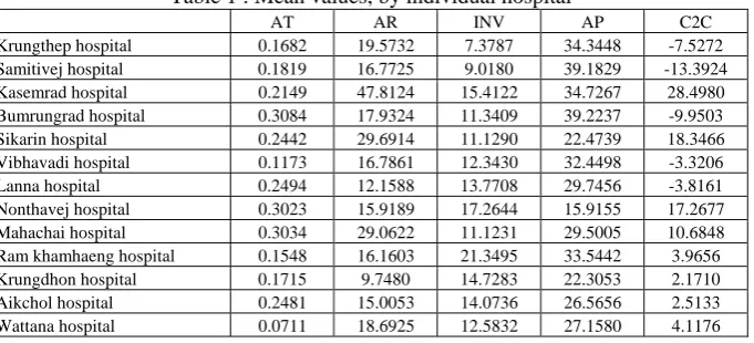Table 1 : Mean values, by individual hospital AT AR INV 