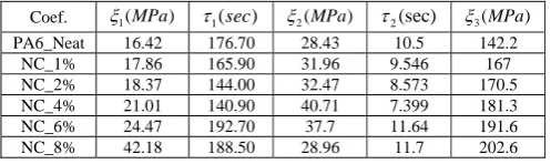 Table 1. Two‐part Maxwell model coefficient based on stress relaxation test.