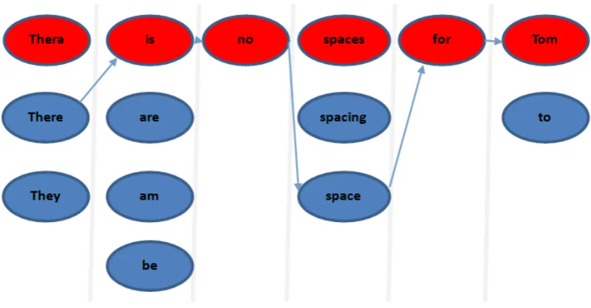 Figure 1: Correction of the original sentence “Thera is no spaces for Tom”. We use red nodes to representthe original words in the sentence, and use blue nodes below each word to represent the candidate list ofeach word