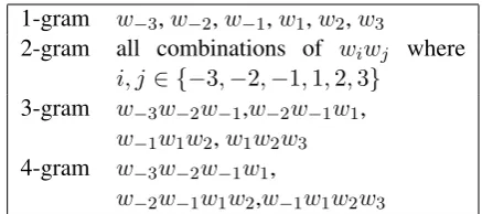Table 1: The features used in our system. For agiven blank(space), wi means the next i th wordand w−i means the previous i th word.For theexample of “I do not play balls .”, if the currentconsidered instance is the space between ‘play’and ‘balls’, then w−2 means ‘not’ and w1 means‘balls’.