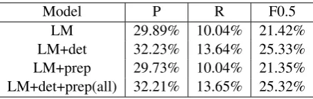 Table 2: The experimental results of our system inthe CoNLL-2014 shared task. The threshold fordeterminer model and preposition model is 0.99and 0.99
