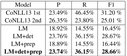 Table 4: The experimental results of our systemon the CoNLL-2013 shared task data. The thresh-old for determiner model and preposition modelis 0.75 and 0.99.Parameters are tuned on theCoNLL-2013 training data