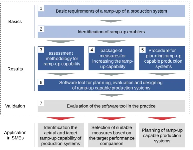 Fig. 2 Project steps  
