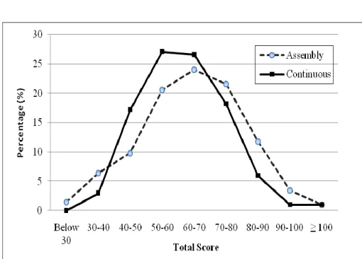 Table 1 Data attributes of total score between continuous and assembly production category    