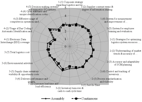 Table 3 Pattern Matrix of 203 Continuous Production and 204 Assembly Production Company (after Promax rotation)  