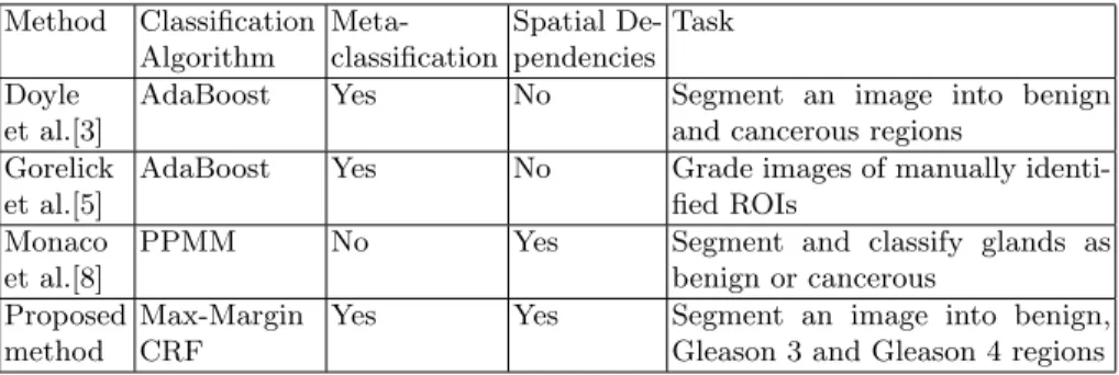 Table 1: Overview of the proposed method in comparison to closely related work Method Classification Algorithm  Meta-classification Spatial De-pendencies Task Doyle et al.[3]
