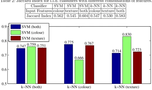 Table 2: Jaccard Index for i.i.d. classifiers with different combinations of features.