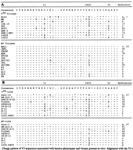FIG. M12508;c, M68893;1, M90917; represent used m, M90848; n, L21770; o, presentfeaturesV3shownrepresentPBMC to other sort nonconservative substitutionsrepresent the positions  sequenceswithin thenumbers: from consensus arginine the ina, M19921; b, each se