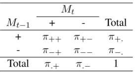 Table 1: Contingency table population probabili-ties for Mt (model learned at iteration t) and Mt−1(model learned at iteration t-1).
