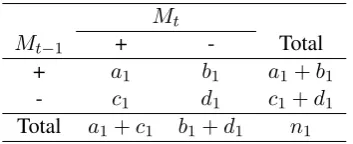 Table 4: Contingency table counts for Mt (modellearned at iteration t) versus Mt−1 (model learnedat iteration t-1) for only the examples in the stopset that have truth = +1.