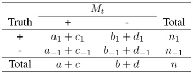 Table 6: Contingency table counts for Mlearned at iteration t) versus truth. (Derived fromt (modelTables 4 and 5