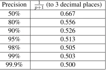 Table 8: Values of the scaling factor from Theo-rem 3.5 for different precision values.