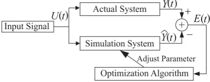 Fig. 3 Basic components of parameter identification 