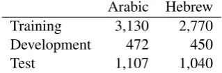 Table 1: The numbers of word types in S&B datasets (Snyder and Barzilay, 2008).