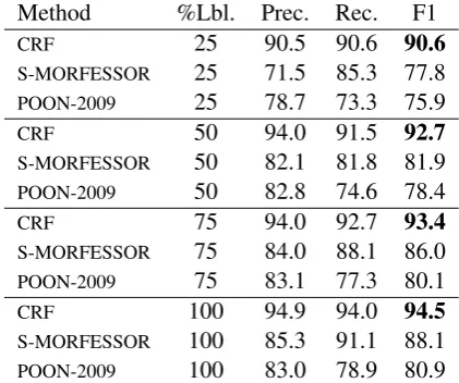 Table 3:Results for Arabic on the S&B dataset (Snyder and Barzilay, 2008). The column ti-tled %Lbl