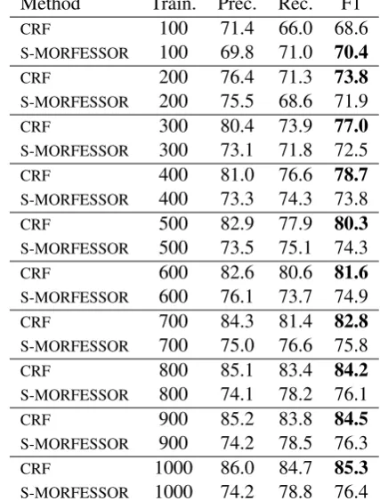 Table 5: Results for English on the Morpho Chal-lenge 2009/2010 data set (Kurimo et al., 2009; Ku-rimo et al., 2010)
