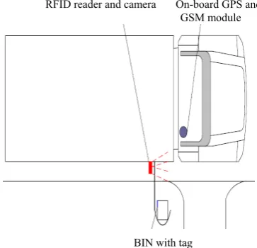 Figure 1: The truck attached with RFID reader, GPS receiver and GSM module and the recycling bin attached with tag  