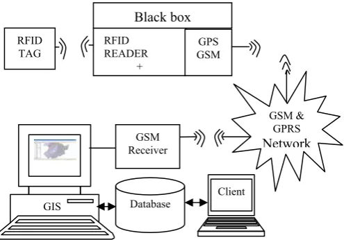 Figure 2: Architecture of solid waste monitoring and management system 