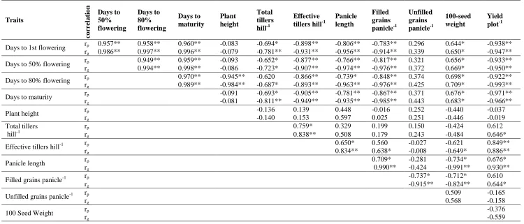 Table 6. Coefficients of phenotypic and genotypic correlation among different yield components