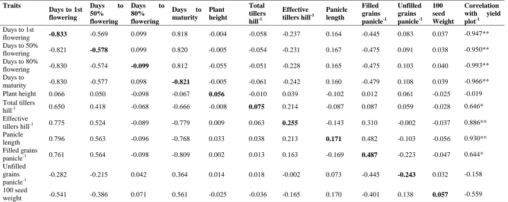 Table 8. Partitioning of genotypic correlation coefficients into direct and indirect effects of 11 important traits of 10 rice genotypes by path  analysis