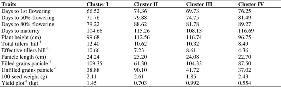 Table 11. Cluster mean for different yield and yield contributing traits of 10 rice genotypes