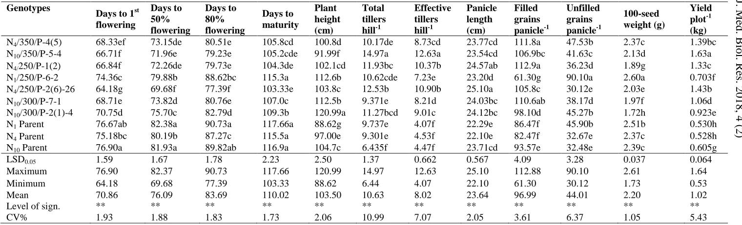 Table 5. Estimation of genetic parameters for morphological traits related to yield.  