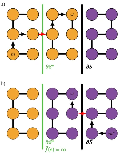Figure 2.1: Example of root errors in the minimal spanning forest (a) and the constrained MSF (b) of a grid graph