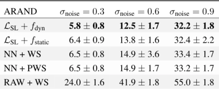 Table 2.1: Quality of the segmentation results on the artificial dataset. Reported lowest error for all parameters of baseline watersheds based on the rand error and a two pixel boundary distance tolerance.