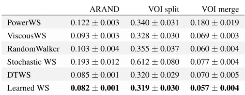 Table 2.2: CREMI segmentation metrics evaluated on 2D slices: The Variation of Information (VOI) between a predicted segmentation and ground truth (lower is better) and the Adapted Rand Error (lower is better) [12].