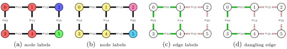 Figure 2.1: Representing a clustering by node labels is ambiguous. 2.1a and 2.1b encode the same partition