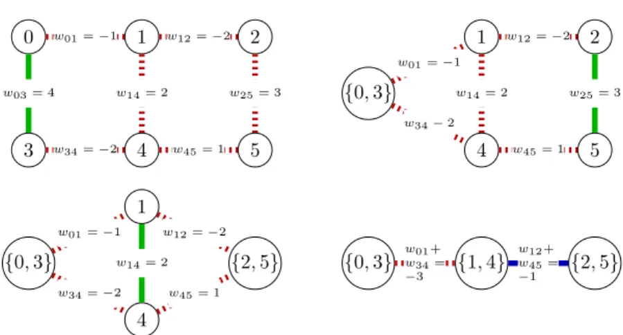 Figure 2.2: Energy-based Hierarchical clustering can be used to greedily optimize Eq. 2.2