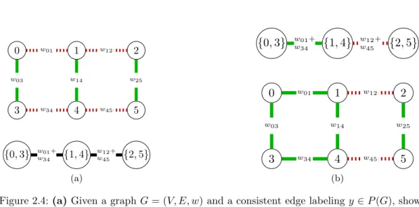 Figure 2.4: (a) Given a graph G = (V, E, w) and a consistent edge labeling y ∈ P (G), shown by solid and dotted lines, the contraction graph G y = (V y , E y , w y ) is constructed by contracting uncut edges in G w.r.t