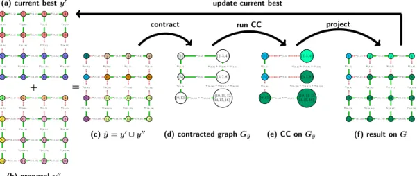 Figure 2.5: To fuse a current best segmentation y 0 (2.5a) with a proposal segmentation y 00 (2.5b) we propose the following algorithm: ˆy is defined as y 0 + y 00 as in (2.5c)