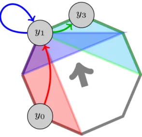 Figure 2.6: Each fusion move can be interpreted as an optimization of an inner polytope.