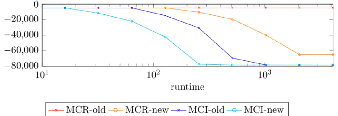 Figure 2.7: Comparison of the Multicut implementation of OpenGM and our modified imple- imple-mentation, which improves the runtime