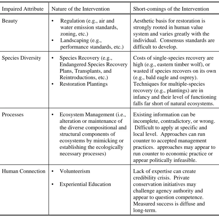Table 1.  The Nature of Human Intervention and its Short-Comings. 