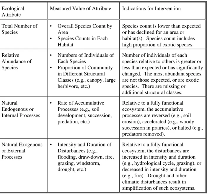 Table 2.  Ecological Indications that may Require Human Intervention 