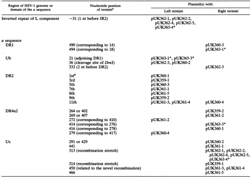 TABLE 2. Distribution of termini of cloned unusual DNA fragments on the a sequence and the IR of the L component
