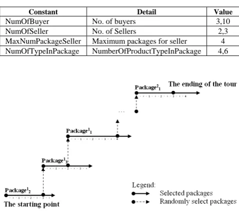 Table 3 summarizes the data settings for GroupBuyACO scheme in the evaluation.  1) Example1 