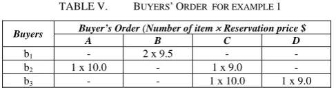 TABLE V.  BUYERS’ ORDER  FOR EXAMPLE 1 